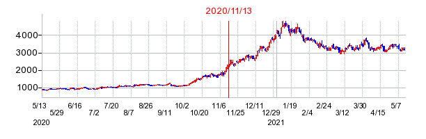 2020年11月13日 14:21前後のの株価チャート